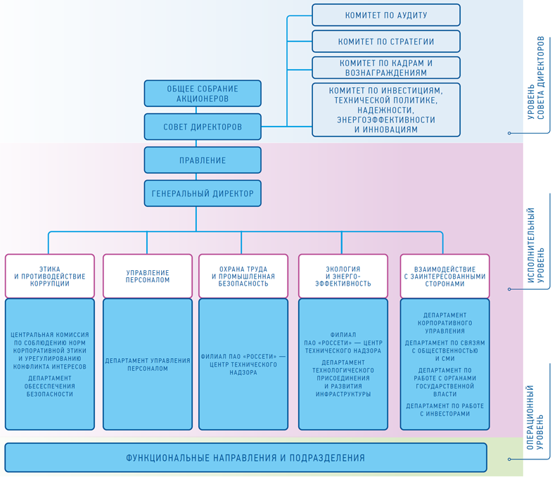 Электросетевого комплекса пао россети. Россетти подразделения. Организационная структура ПАО Россети центр и Приволжье. Россети Урала оргструктура компании. Схема акционеров Россетей.